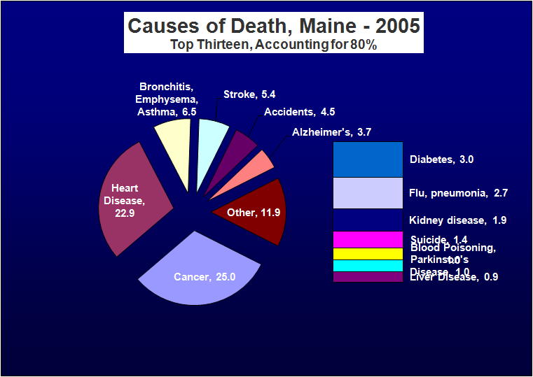 Cause Of Death Chart