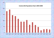 Centerville Population Chart 1850-2000
