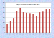 Chapman Population Chart 1880-2010
