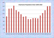 Chapman Population Chart 1880-2010