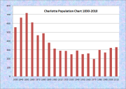 Charoltte Population Chart 1830-2010