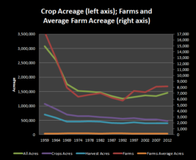 Farms and Acreage 1959-2012