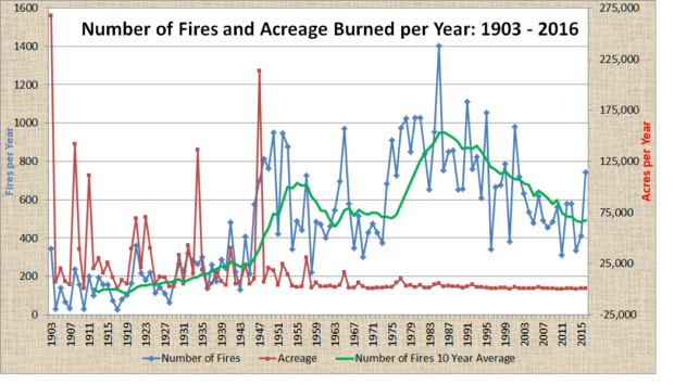 Chart Fire and Acreage Burned 1903-2016
