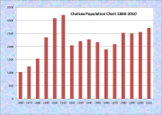 Chelsea Population Chart 1860-2010