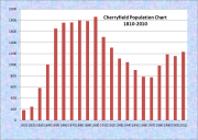 Cherryfield Population Chart 1810-2010