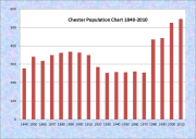 Chester Population Chart 1840-2010