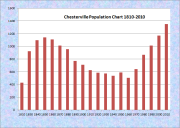 Chesterville Population Chart 1810-2010