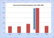 Chesuncook Population Chart 1890-1930