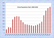 China Population Chart 1800-2010