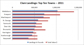 Softshell Clam Landings Top Ten Towns 2011