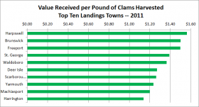 Softshell Clam Landings Top Ten Ports 2011 Price Received per Pound