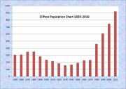 Clifton Population Chart 1850-2010