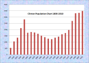 Clinton Population Chart 1800-2010