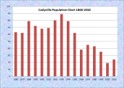 Codyville Population Chart 1860-2010