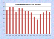 Columbia Falls Population Chart 1870-2010
