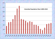 Columbia Population Chart 1800-2010