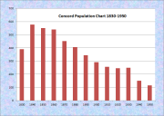 Concord Population Chart 1830-1950