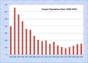 Cooper Population Chart 1830-2010