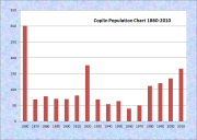 Coplin Population Chart 1860-2010