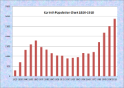 Corinth Population Chart 1820-2010