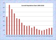 Cornish Population Chart 1830-2010