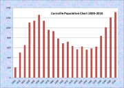 Cornville Population Chart 1800-2010