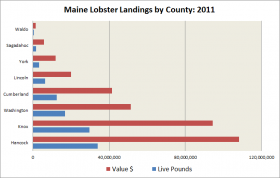 County Lobster Landings 2011