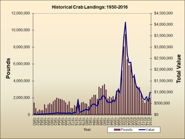 Crab Landings 1950-2016