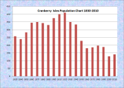 Cranberry Isles Population Chart 1830-2010