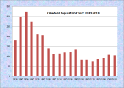Crawford Population Chart 1830-2010