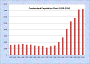 Cumberland Population Chart 1830-2010