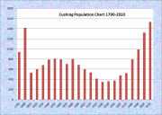 Cushing Population Chart 1790-2010