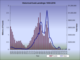 Cusk Landings 1950-2016