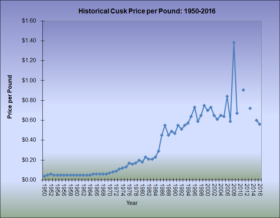 Cusk Price per Pound 1950-2016