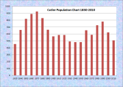 Cutler Population Chart 1830-2010
