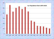 Cyr Population Chart 1870-2010