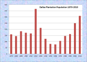 Dallas Plantation Population Chart 1870-2010