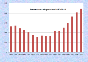 Damariscotta Population Chart 1850-2010
