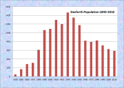 Danforth Population Chart 1840-2010