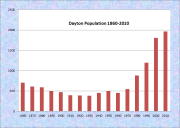 Dayton Population Chart 1860-2010