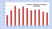 Dead River Population Chart 1830-1940