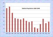 Deblois Population Chart 1860-2010