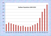 Dedham Population Chart 1840-2010