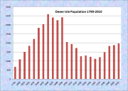 Deer Isle Population Chart 1790-2010