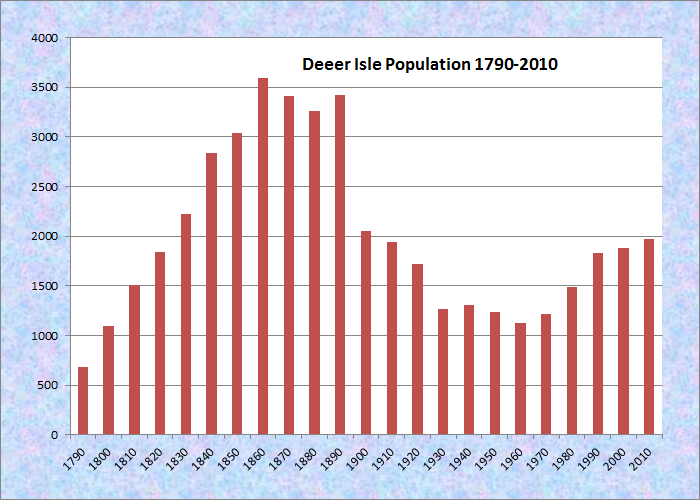 Deer Population Chart