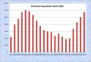 Denmark Population Chart 1810-2010