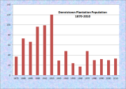 Dennistown Plantation Population Chart 1870-2010