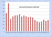 Dennysville Population Chart 1820-2010