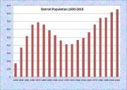Detroit Population Chart 1830-2010