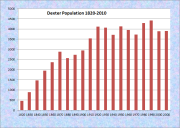 Dexter Population Chart 1820-2010